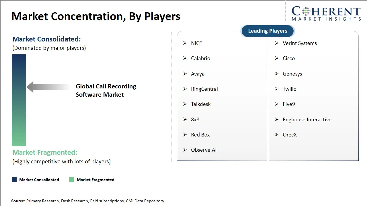 Call Recording Software Market Concentration By Players